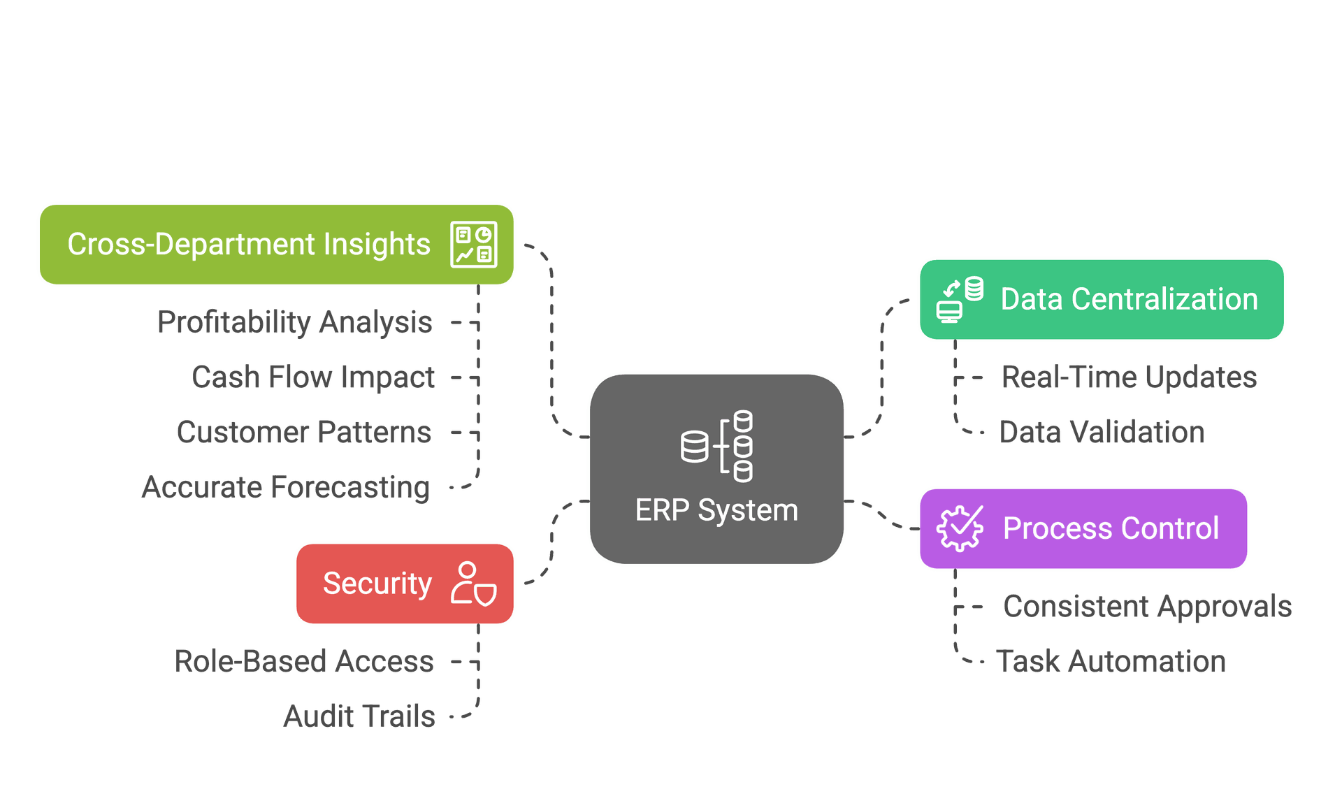 ERP System Overview